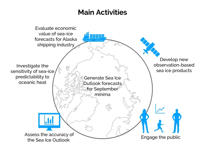 SIPN2 Activities