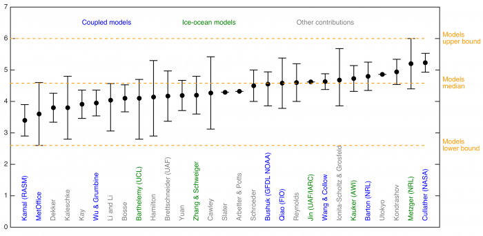 Figure 3. 2016 Sea Ice Outlook predictions from dynamical modeling contributions (blue and green) and from all other methods (grey). The dots are the outlook themselves and the intervals are the uncertainty ranges provided by the groups. Definitions of uncertainty were left to the discretion of the groups themselves, and should therefore be compared with caution. The middle dashed horizontal line is the median of the outlooks from dynamical modeling groups. The lower (upper) dashed horizontal line is the lo