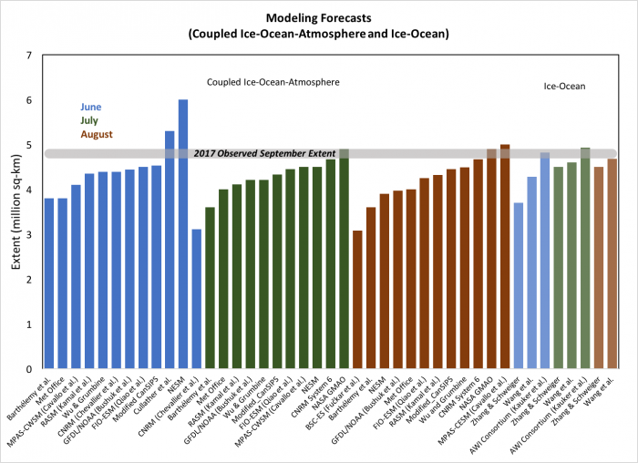 Figure 9b: Individual pan-Arctic contributions to the 2017 SIO June, July, and August Reports that used dynamical model methods to develop the forecasts. The 2017 Observed September Extent is 4.8 million square kilometers. Figure courtesy of Julienne Stroeve.