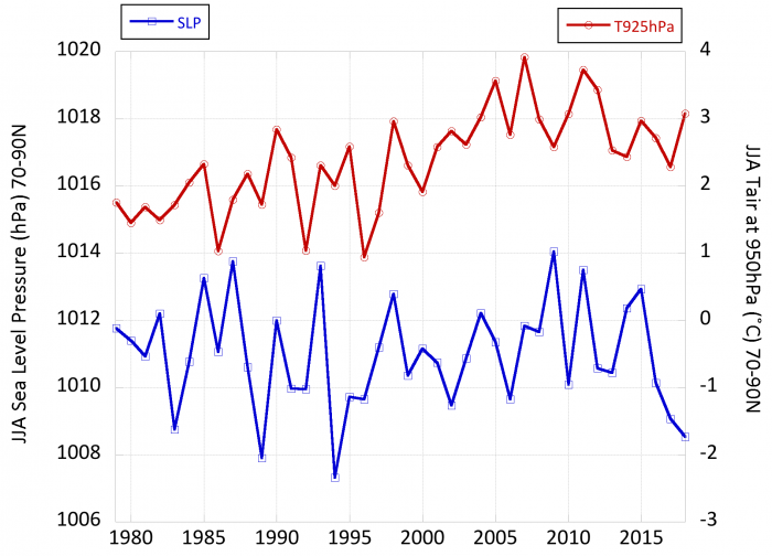 Figure 3.9. June–August time series of Arctic (70–90N) sea level pressure (blue) and 925 mb air temperature anomalies (red).