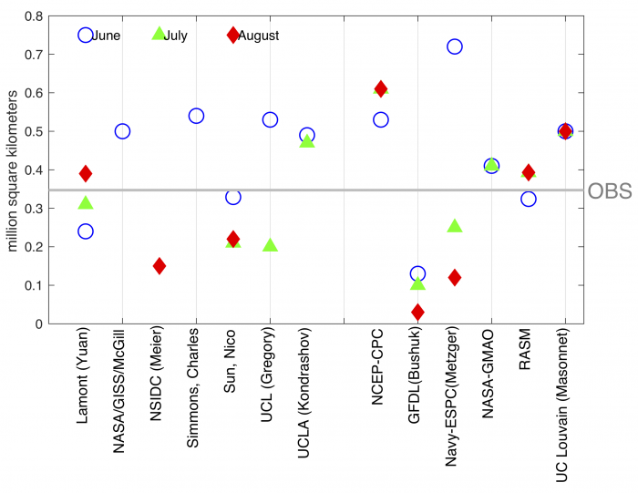 Figure 4e-2. Scatter plot of the June (blue circle), July (green triangle), and August (red diamond) SIO contribution of Alaskan-region September sea ice extent from 7 statistical models (left) and 6 dynamic models (right). The solid grey line is the observed value of 0.35 million square kilometers.