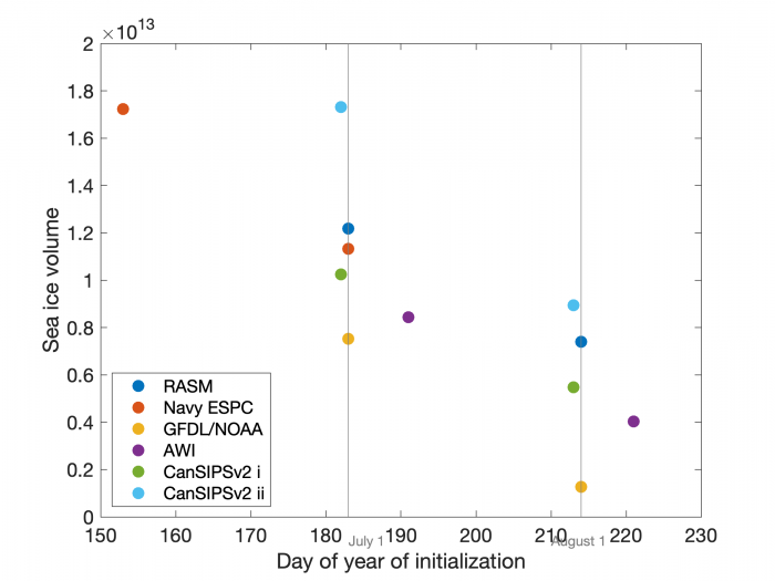 Figure 11. Total Arctic sea-ice volume in five SIO models that contributed SIC and SIT initial condition fields, plotted on the day of forecast initialization shown by the x-axis. 