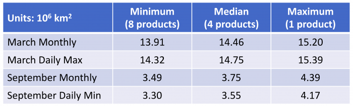 Table 2. Minimum, median, and maximum extent for the September and March monthly average extent and the daily maximum and minimum extents (based on a five-day trailing average).