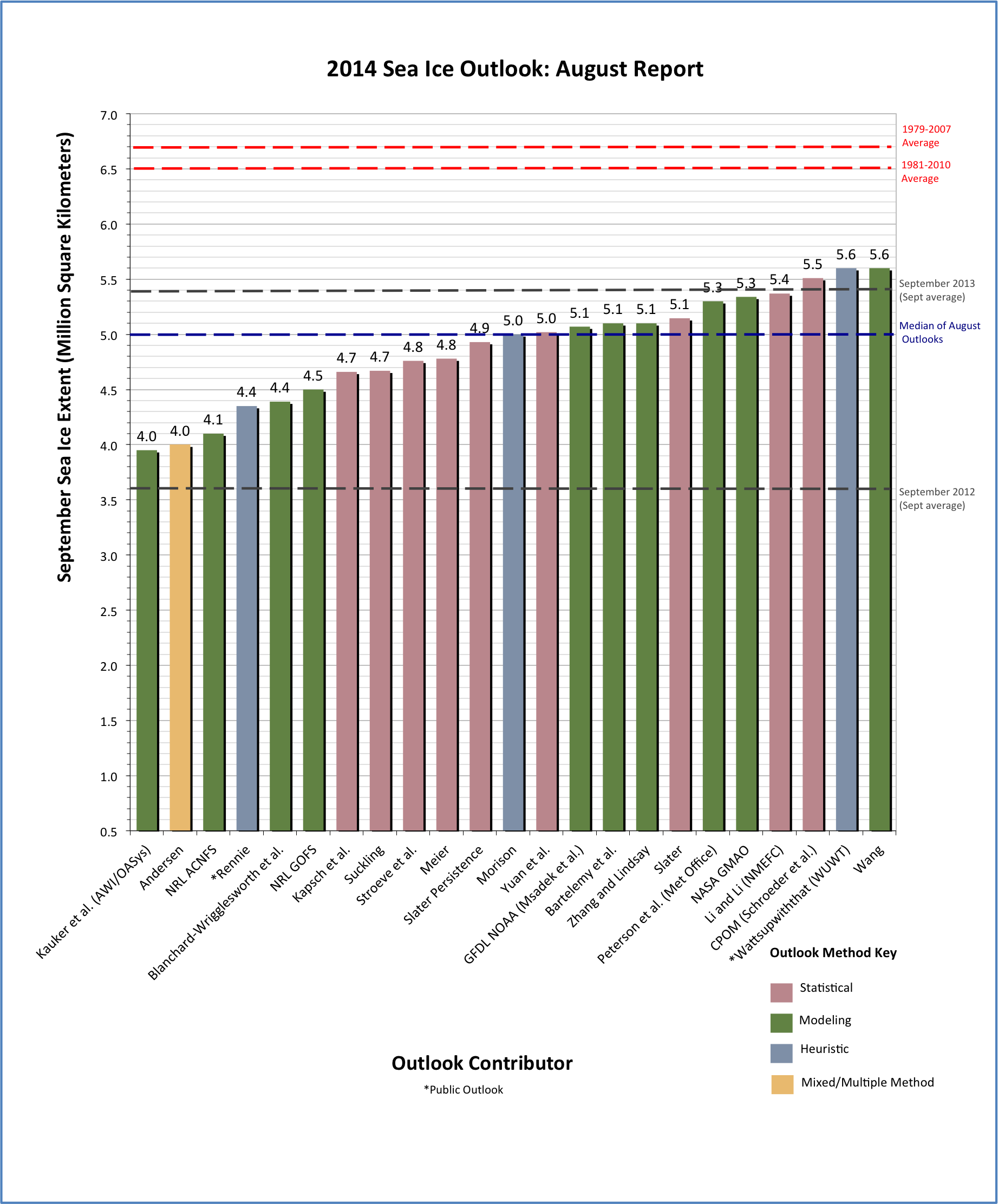 Figure 1: Distribution of individual Pan-Arctic Outlook values (August Report) for September 2014 sea ice extent. Labels on the bar graph are rounded to the tenths for readability. Refer to the Individual Outlooks at the bottom of this report for the full details of individual submissions.