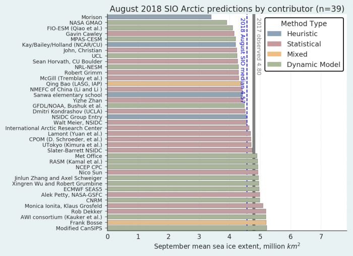 Sea Ice Outlook: 2018 August Report