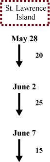 St. Lawrence Island wind direction and speed