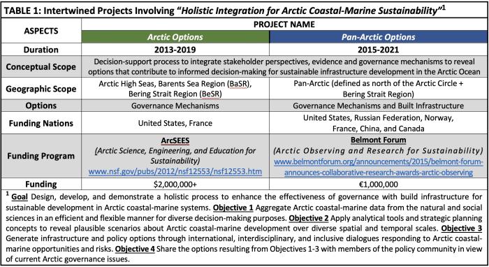 TABLE 1: Intertwined Projects Involving Holistic Integration for Arctic Coastal-Marine Sustainability